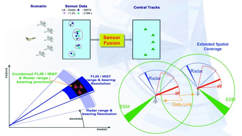 Data Fusion Techniques for Multimodal Applications
